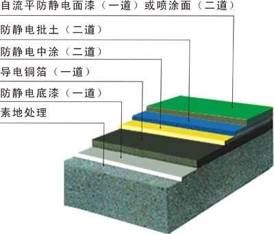 防靜電自流平施工工藝流程圖